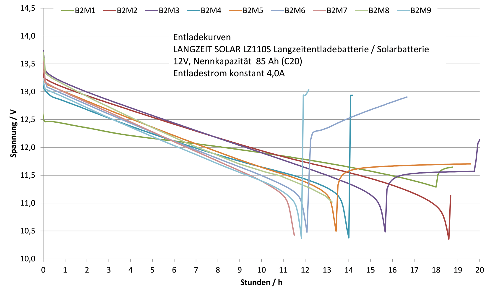 Entladekurve Batterie LANGZEIT SOLAR LZ110S
