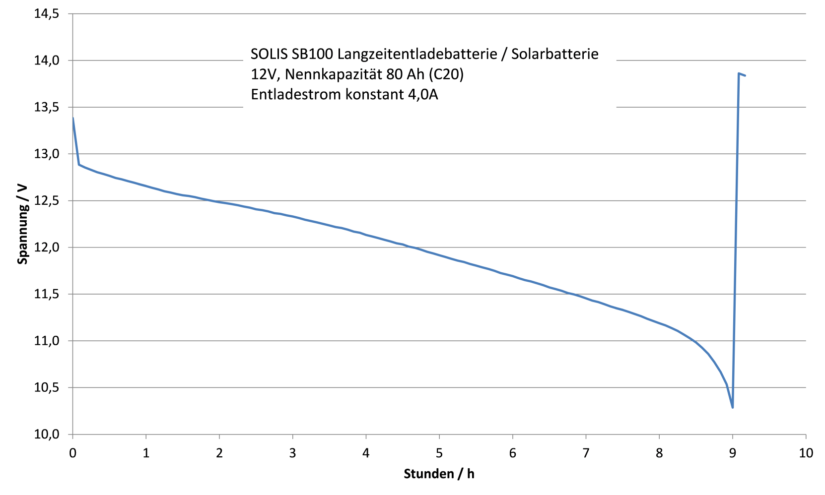 Entladekurve Batterie SOLIS SB100